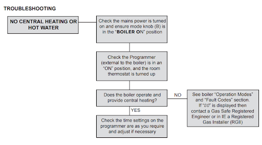 Logic Max Heat Boiler Troubleshooting